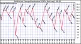 Solar PV/Inverter Performance Daily Solar Energy Production