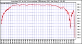 Solar PV/Inverter Performance Inverter DC to AC Conversion Efficiency