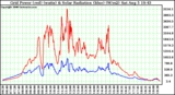 Solar PV/Inverter Performance Grid Power (watts) & Solar Radiation (W/m2)