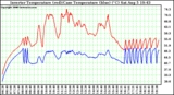 Solar PV/Inverter Performance Inverter Operating Temperature