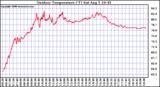 Solar PV/Inverter Performance Outdoor Temperature