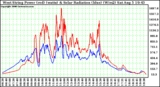 Solar PV/Inverter Performance West Array Power Output & Solar Radiation