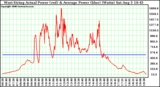 Solar PV/Inverter Performance West Array Actual & Average Power Output