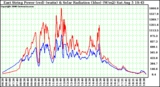 Solar PV/Inverter Performance East Array Power Output & Solar Radiation