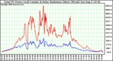 Solar PV/Inverter Performance Total PV Power Output & Solar Radiation