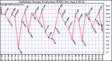 Solar PV/Inverter Performance Daily Solar Energy Production