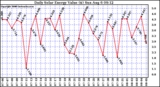 Solar PV/Inverter Performance Daily Solar Energy Production Value