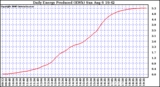 Solar PV/Inverter Performance Daily Energy Production