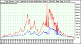 Solar PV/Inverter Performance Grid Power (watts) & Solar Radiation (W/m2)