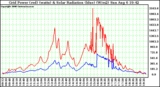 Solar PV/Inverter Performance Grid Power (watts) & Solar Radiation (W/m2)