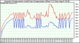 Solar PV/Inverter Performance Inverter Operating Temperature