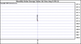 Solar PV/Inverter Performance Monthly Solar Energy Production Value