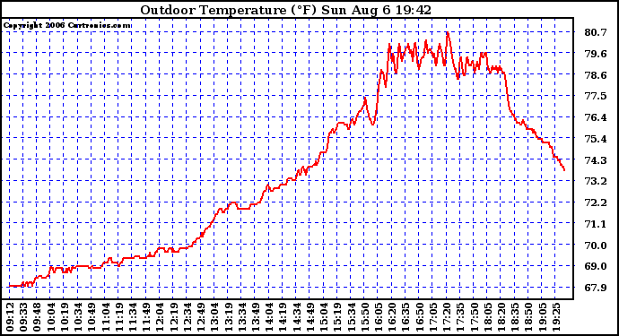 Solar PV/Inverter Performance Outdoor Temperature