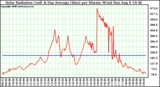 Solar PV/Inverter Performance Solar Radiation & Day Average per Minute W/m2