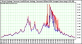 Solar PV/Inverter Performance Photovoltaic Panel Current Output