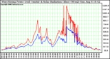 Solar PV/Inverter Performance West Array Power Output & Solar Radiation