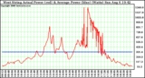 Solar PV/Inverter Performance West Array Actual & Average Power Output