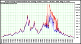 Solar PV/Inverter Performance Photovoltaic Panel Power Output