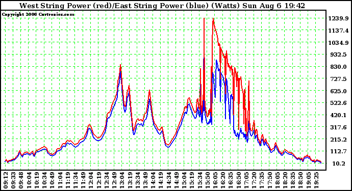 Solar PV/Inverter Performance Photovoltaic Panel Power Output