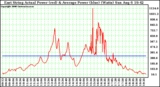Solar PV/Inverter Performance East Array Actual & Average Power Output
