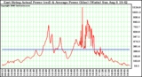 Solar PV/Inverter Performance East Array Actual & Average Power Output