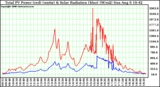 Solar PV/Inverter Performance Total PV Power Output & Solar Radiation