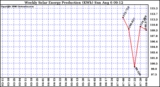 Solar PV/Inverter Performance Weekly Solar Energy Production