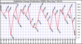 Solar PV/Inverter Performance Daily Solar Energy Production