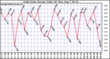 Solar PV/Inverter Performance Daily Solar Energy Production Value