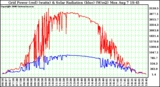 Solar PV/Inverter Performance Grid Power (watts) & Solar Radiation (W/m2)