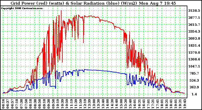 Solar PV/Inverter Performance Grid Power (watts) & Solar Radiation (W/m2)