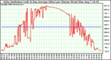 Solar PV/Inverter Performance Solar Radiation & Day Average per Minute W/m2