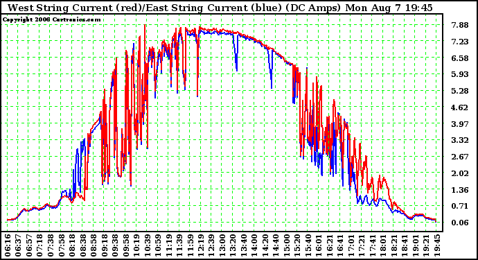 Solar PV/Inverter Performance Photovoltaic Panel Current Output