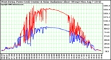 Solar PV/Inverter Performance West Array Power Output & Solar Radiation