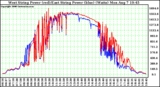 Solar PV/Inverter Performance Photovoltaic Panel Power Output