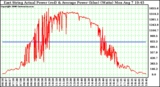 Solar PV/Inverter Performance East Array Actual & Average Power Output