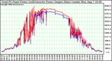 Solar PV/Inverter Performance PV Panel Power Output (vs) Inverter Power Output