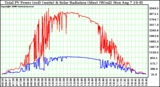 Solar PV/Inverter Performance Total PV Power Output & Solar Radiation