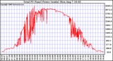 Solar PV/Inverter Performance Total PV Power Output