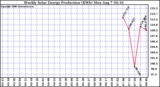 Solar PV/Inverter Performance Weekly Solar Energy Production