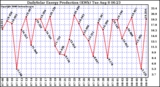 Solar PV/Inverter Performance Daily Solar Energy Production