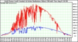 Solar PV/Inverter Performance Grid Power (watts) & Solar Radiation (W/m2)