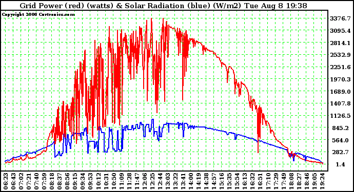 Solar PV/Inverter Performance Grid Power (watts) & Solar Radiation (W/m2)