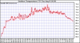 Solar PV/Inverter Performance Outdoor Temperature