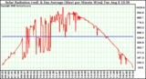 Solar PV/Inverter Performance Solar Radiation & Day Average per Minute W/m2