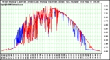 Solar PV/Inverter Performance Photovoltaic Panel Current Output