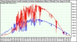 Solar PV/Inverter Performance West Array Power Output & Solar Radiation