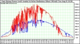 Solar PV/Inverter Performance East Array Power Output & Solar Radiation
