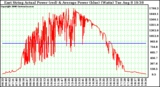 Solar PV/Inverter Performance East Array Actual & Average Power Output