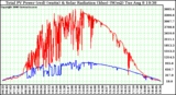 Solar PV/Inverter Performance Total PV Power Output & Solar Radiation